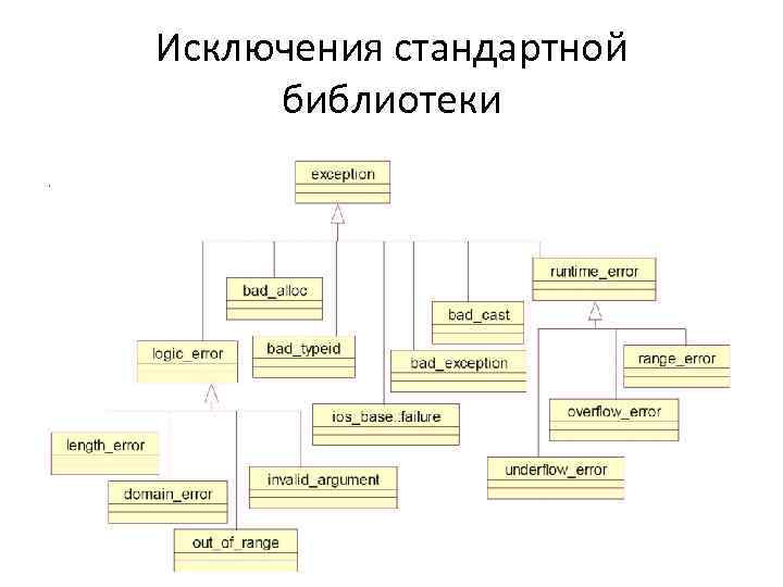 Исключения стандартной библиотеки 