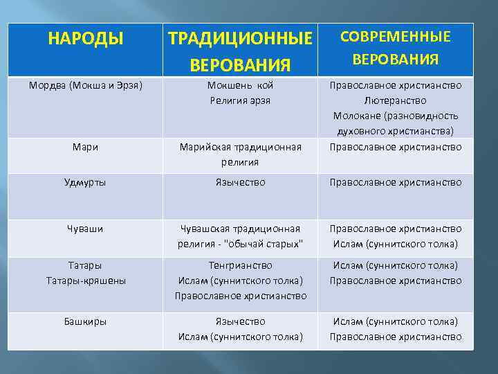 Народы поволжья таблица. Народы и религии Поволжья. Народы Поволжья верования. Народы и религии Поволжья таблица. Вероисповедание народов Поволжья.