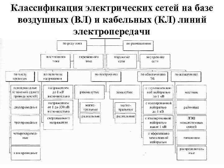 Классификация электрических сетей на базе воздушных (ВЛ) и кабельных (КЛ) линий электропередачи 