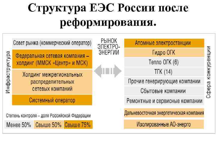 Структура ЕЭС России после реформирования. 