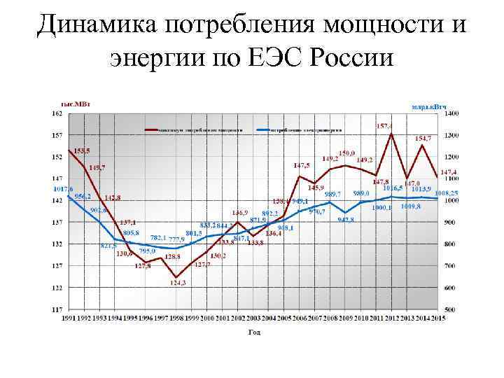 Динамика потребления мощности и энергии по ЕЭС России 