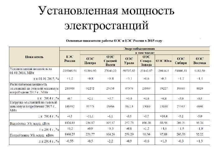 Установленная мощность электростанций 