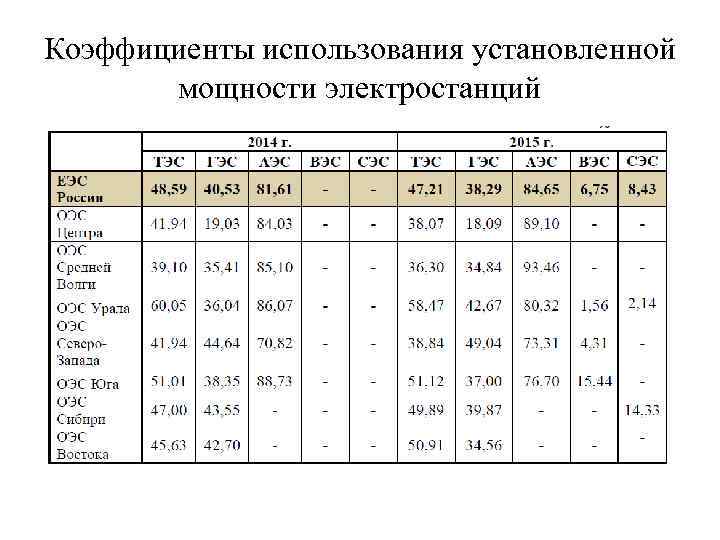 Коэффициенты использования установленной мощности электростанций 