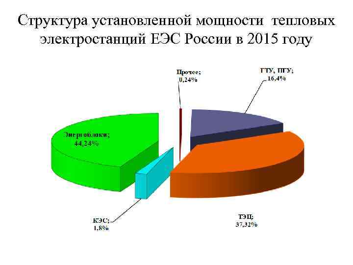 Структура установленной мощности тепловых электростанций ЕЭС России в 2015 году 