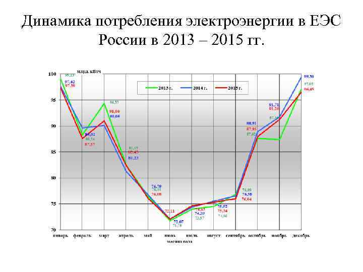 Динамика потребления электроэнергии в ЕЭС России в 2013 – 2015 гг. 