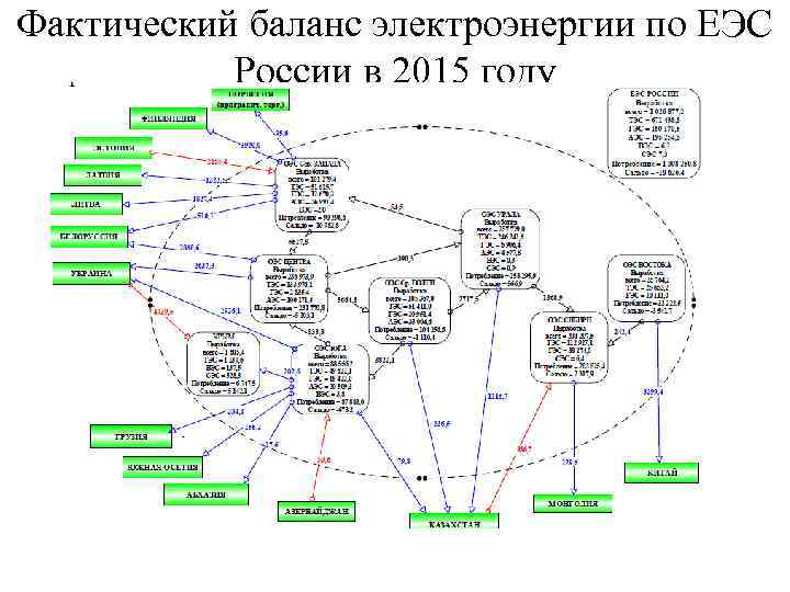 Фактический баланс электроэнергии по ЕЭС России в 2015 году 