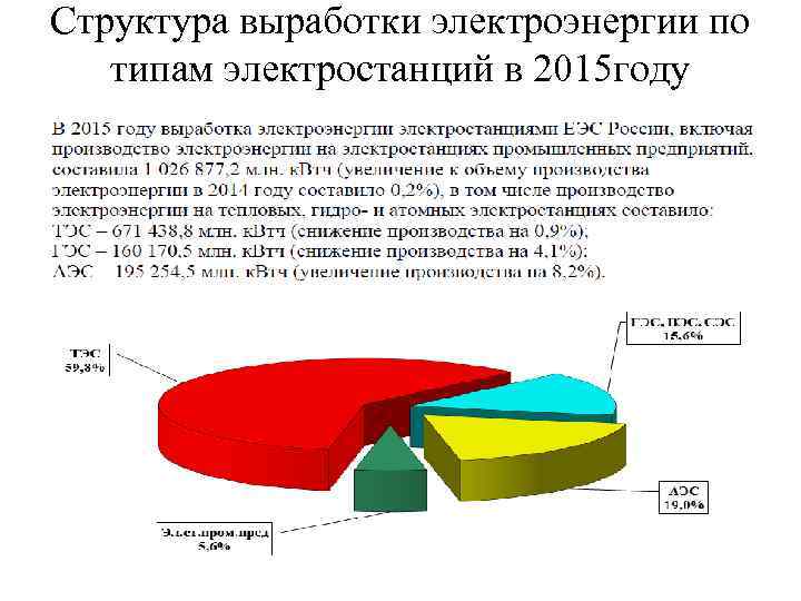 Структура выработки электроэнергии по типам электростанций в 2015 году 