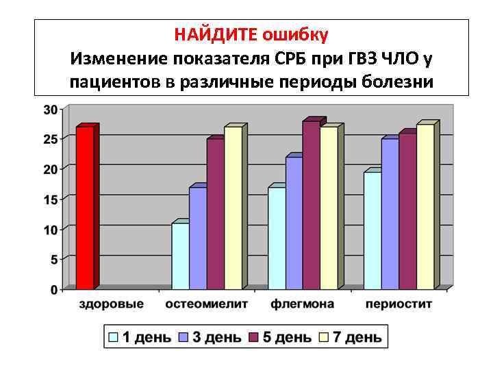 НАЙДИТЕ ошибку Изменение показателя СРБ при ГВЗ ЧЛО у пациентов в различные периоды болезни