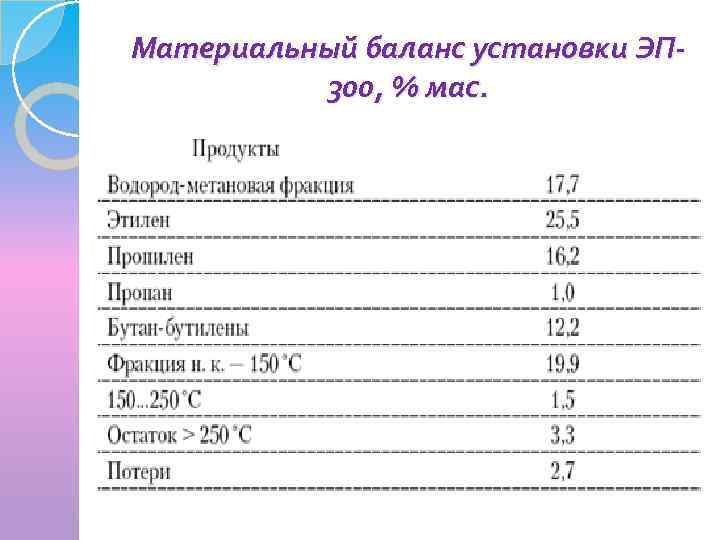 Материальный баланс установки ЭП 300, % мас. 
