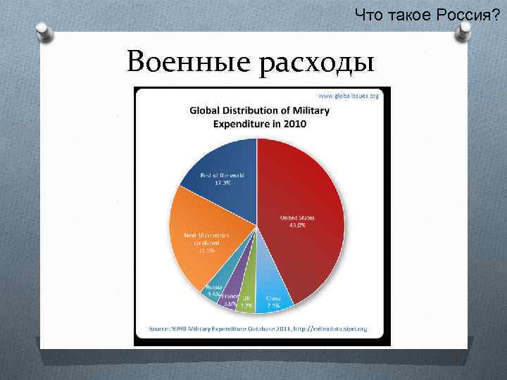 Что такое Россия? Военные расходы 