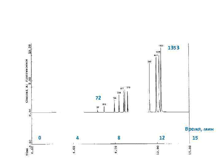 1353 72 Время, мин 0 4 8 12 15 