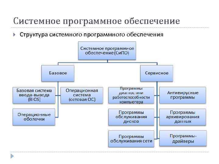 В состав системного программного обеспечения входят. Структура программного обеспечения компьютера схема. Состав системного программного обеспечения. Изобразите структурную схему системного программного обеспечения. 3. Структура программного обеспечения(схема)?.