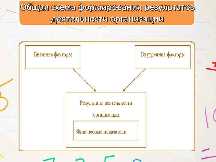 Общая схема формирования результатов деятельности организации 