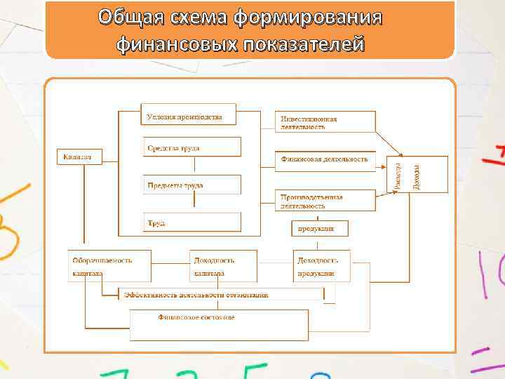 Общая схема формирования финансовых показателей 