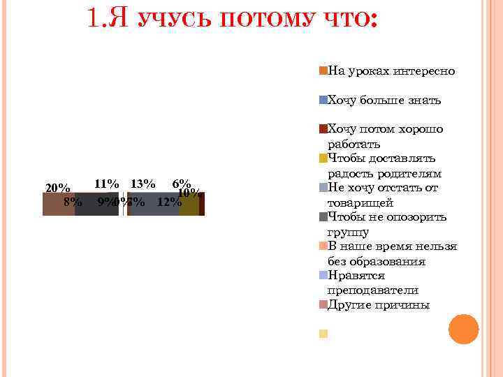 1. Я УЧУСЬ ПОТОМУ ЧТО: На уроках интересно Хочу больше знать 11% 13% 6%