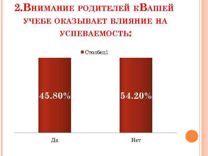 2. ВНИМАНИЕ РОДИТЕЛЕЙ КВАШЕЙ УЧЕБЕ ОКАЗЫВАЕТ ВЛИЯНИЕ НА УСПЕВАЕМОСТЬ: Столбец1 45. 80% 54. 20%