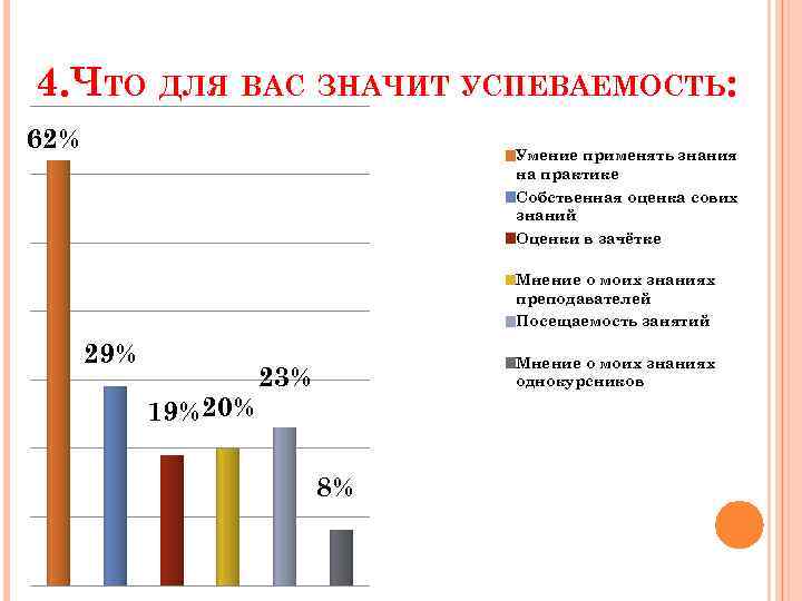 4. ЧТО ДЛЯ ВАС ЗНАЧИТ УСПЕВАЕМОСТЬ: 62% Умение применять знания на практике Собственная оценка