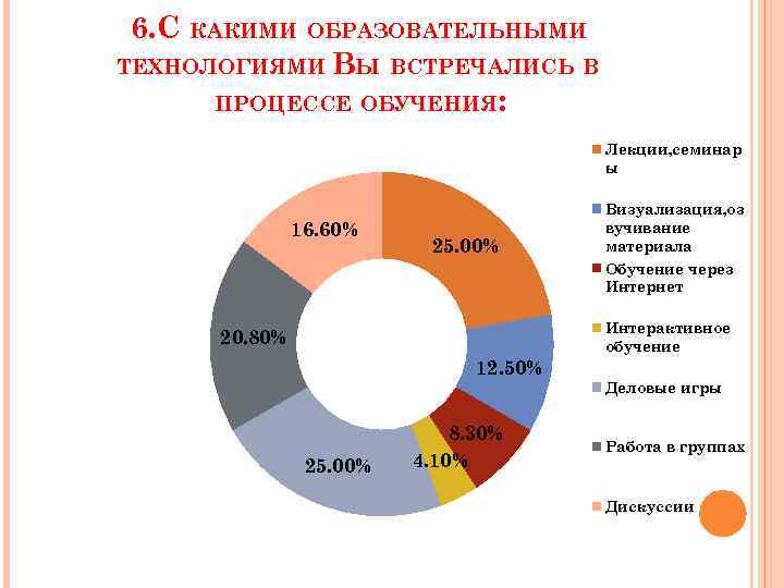 6. С КАКИМИ ОБРАЗОВАТЕЛЬНЫМИ ТЕХНОЛОГИЯМИ ВЫ ВСТРЕЧАЛИСЬ В ПРОЦЕССЕ ОБУЧЕНИЯ: Лекции, семинар ы 16.