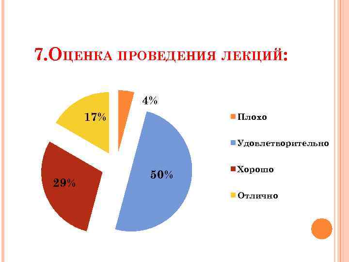 7. ОЦЕНКА ПРОВЕДЕНИЯ ЛЕКЦИЙ: 4% 17% Плохо Удовлетворительно 29% 50% Хорошо Отлично 