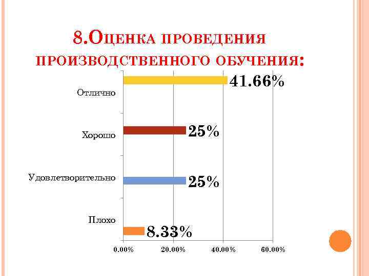 8. ОЦЕНКА ПРОВЕДЕНИЯ ПРОИЗВОДСТВЕННОГО ОБУЧЕНИЯ: 41. 66% Отлично Хорошо 25% Удовлетворительно 25% Плохо 0.