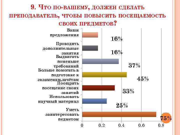 9. ЧТО ПО-ВАШЕМУ, ДОЛЖЕН СДЕЛАТЬ ПРЕПОДАВАТЕЛЬ, ЧТОБЫ ПОВЫСИТЬ ПОСЕЩАЕМОСТЬ СВОИХ ПРЕДМЕТОВ? Ваши предложения 16%