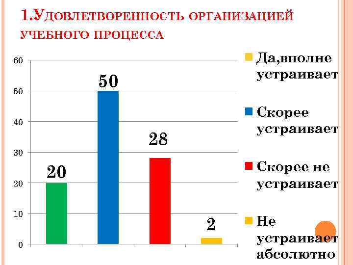 1. УДОВЛЕТВОРЕННОСТЬ ОРГАНИЗАЦИЕЙ УЧЕБНОГО ПРОЦЕССА Да, вполне устраивает 60 50 50 Скорее устраивает 40