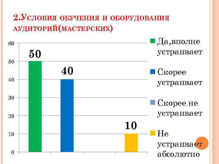 2. УСЛОВИЯ ОБУЧЕНИЯ И ОБОРУДОВАНИЯ АУДИТОРИЙ(МАСТЕРСКИХ) Да, вполне устраивает 60 50 40 Скорее устраивает