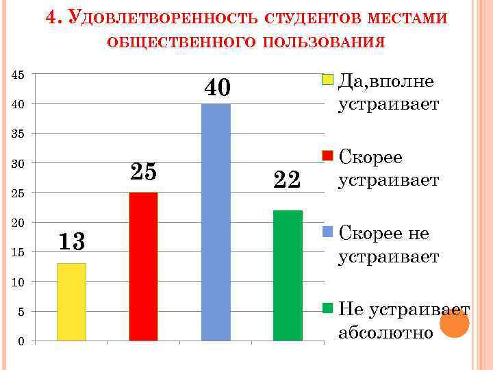 4. УДОВЛЕТВОРЕННОСТЬ СТУДЕНТОВ МЕСТАМИ ОБЩЕСТВЕННОГО ПОЛЬЗОВАНИЯ 45 Да, вполне устраивает 40 40 35 30