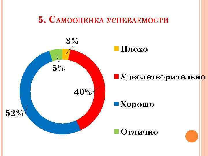 5. САМООЦЕНКА УСПЕВАЕМОСТИ 3% 5% Плохо Удволетворительно 40% 52% Хорошо Отлично 