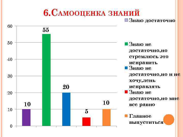 6. САМООЦЕНКА ЗНАНИЙ Знаю достаточно 60 55 50 40 30 20 20 10 10