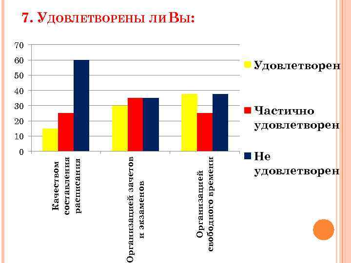 Организацией свободного времени Организацией зачетов и экзаменов Качеством составления расписания 7. УДОВЛЕТВОРЕНЫ ЛИ ВЫ: