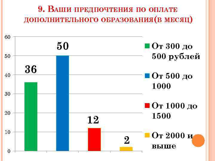 9. ВАШИ ПРЕДПОЧТЕНИЯ ПО ОПЛАТЕ ДОПОЛНИТЕЛЬНОГО ОБРАЗОВАНИЯ(В МЕСЯЦ) 60 50 От 300 до 500