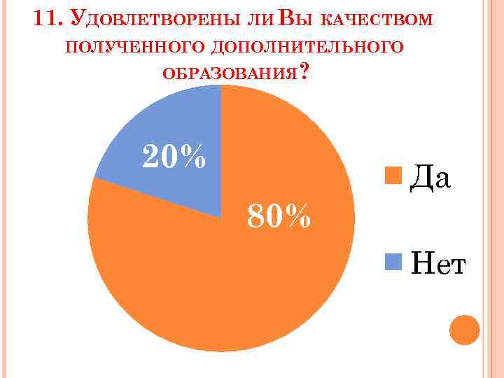 11. УДОВЛЕТВОРЕНЫ ЛИ ВЫ КАЧЕСТВОМ ПОЛУЧЕННОГО ДОПОЛНИТЕЛЬНОГО ОБРАЗОВАНИЯ? 20% Да 80% Нет 