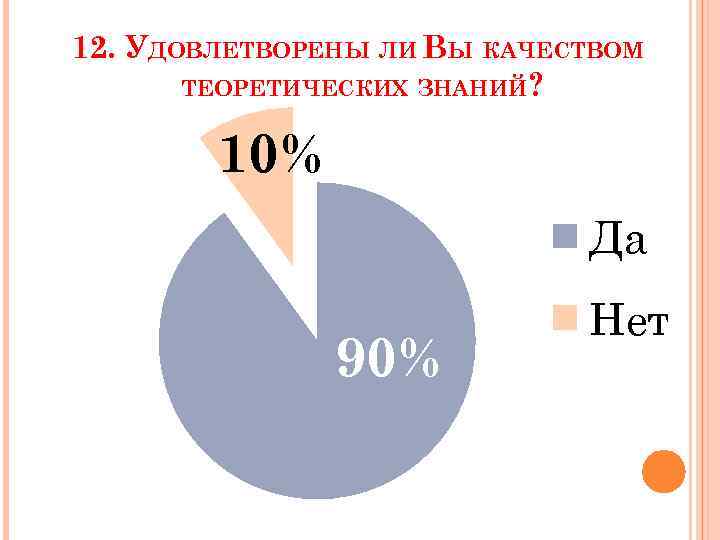 12. УДОВЛЕТВОРЕНЫ ЛИ ВЫ КАЧЕСТВОМ ТЕОРЕТИЧЕСКИХ ЗНАНИЙ? 10% Да 90% Нет 