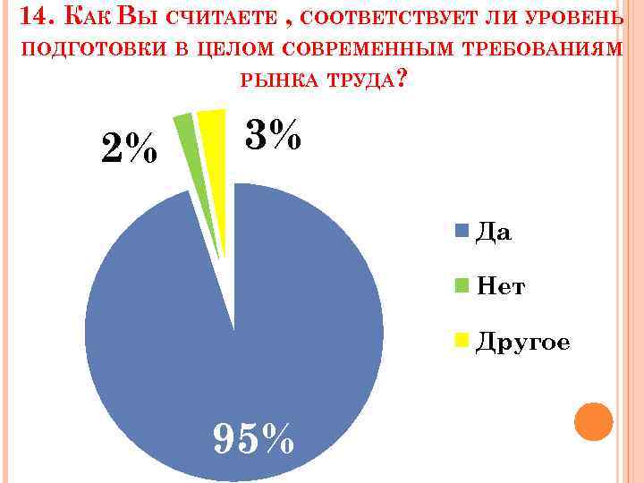 14. КАК ВЫ СЧИТАЕТЕ , СООТВЕТСТВУЕТ ЛИ УРОВЕНЬ ПОДГОТОВКИ В ЦЕЛОМ СОВРЕМЕННЫМ ТРЕБОВАНИЯМ РЫНКА