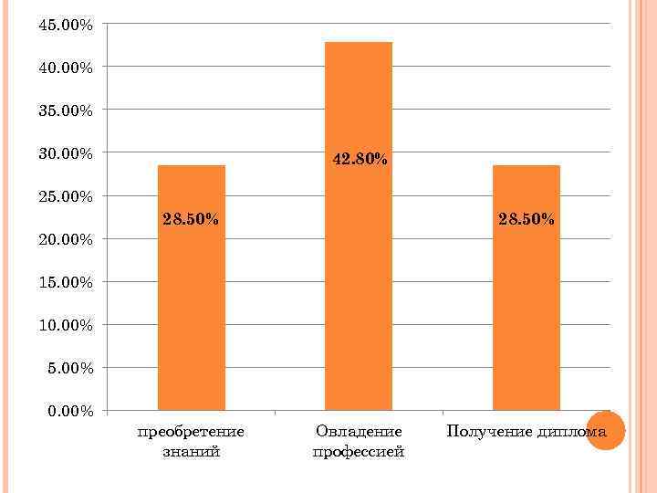 45. 00% 40. 00% 35. 00% 30. 00% 42. 80% 25. 00% 28. 50%