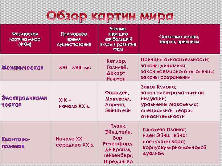 Физическая картина мира (ФКМ) Механическая Электродинами ческая Квантовополевая Примерное время существования XVI - XVIII