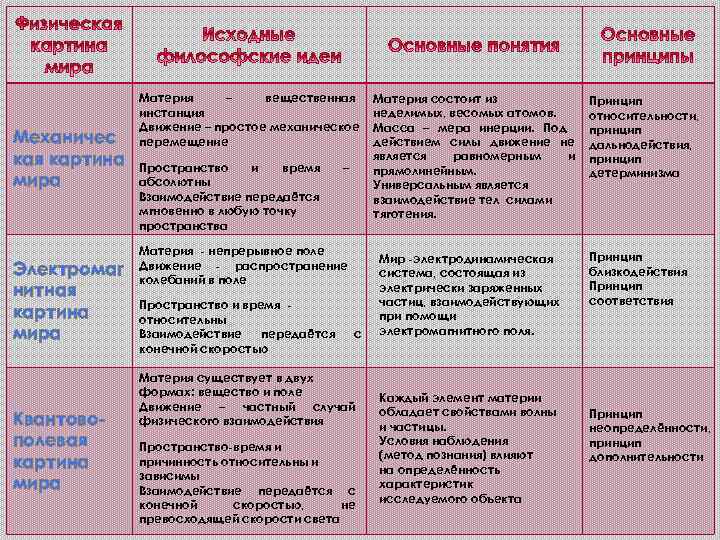 Механичес кая картина мира Электромаг нитная картина мира Квантовополевая картина мира Материя – вещественная