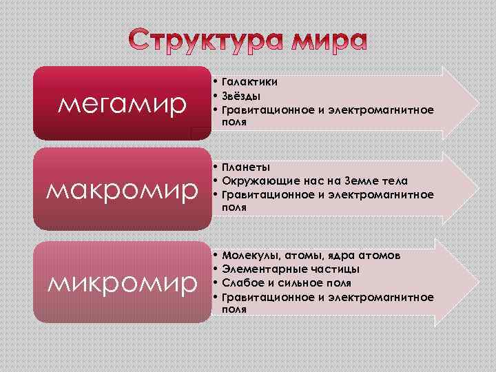 мегамир • Галактики • Звёзды • Гравитационное и электромагнитное поля макромир • Планеты •