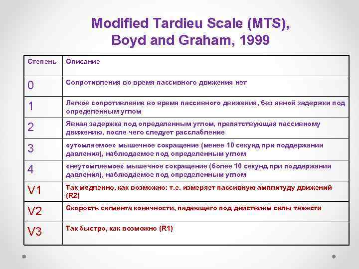 Modified Tardieu Scale (MTS), Boyd and Graham, 1999 Степень Описание 0 Cопротивления во время