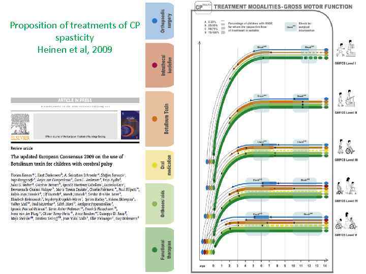 Proposition of treatments of CP spasticity Heinen et al, 2009 