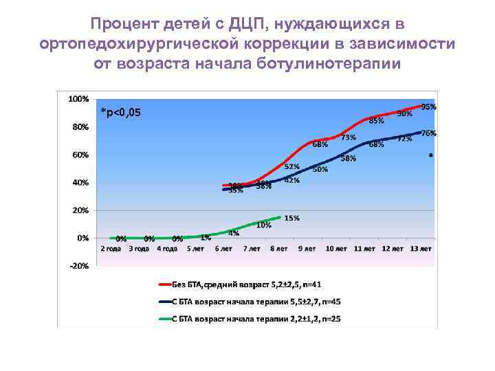 Процент детей с ДЦП, нуждающихся в ортопедохирургической коррекции в зависимости от возраста начала ботулинотерапии