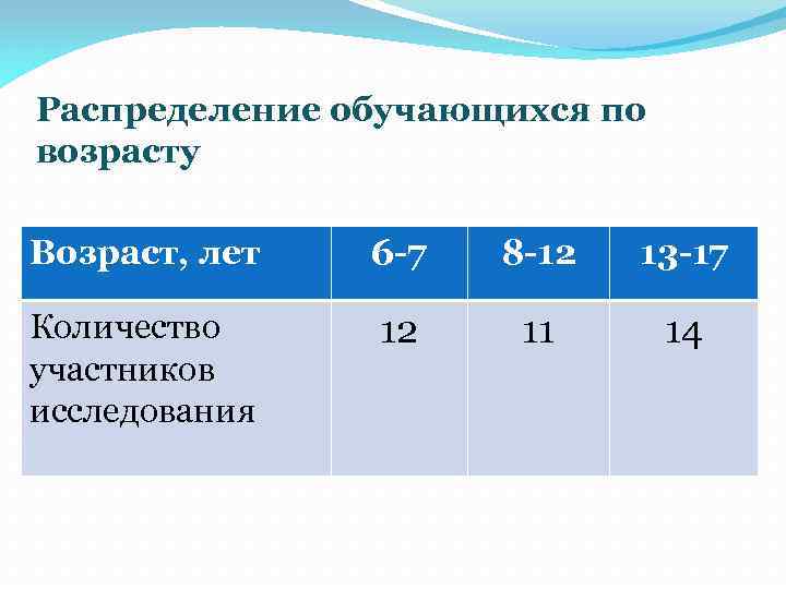 Распределение обучающихся по возрасту Возраст, лет 6 -7 8 -12 13 -17 Количество участников