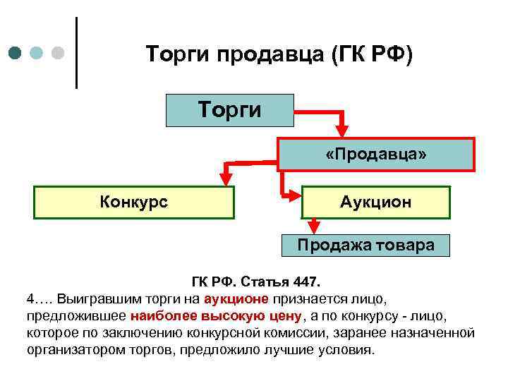 Торги продавца (ГК РФ) Торги «Продавца» Конкурс Аукцион Продажа товара ГК РФ. Статья 447.