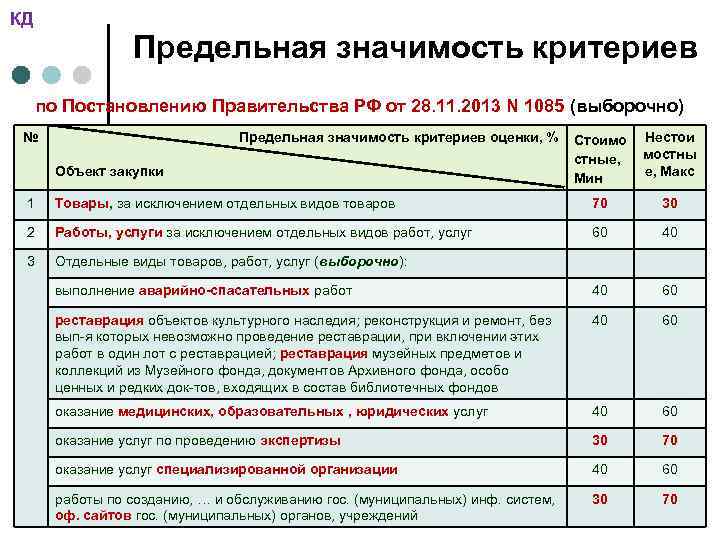 КД Предельная значимость критериев по Постановлению Правительства РФ от 28. 11. 2013 N 1085
