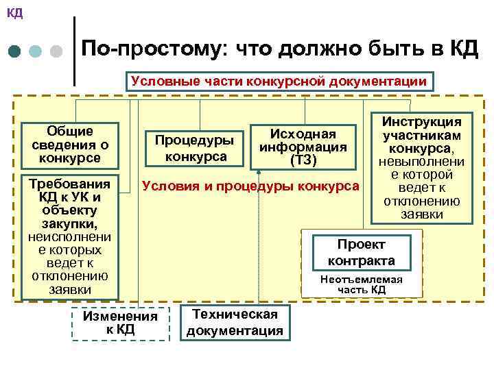 КД По-простому: что должно быть в КД Условные части конкурсной документации Общие сведения о