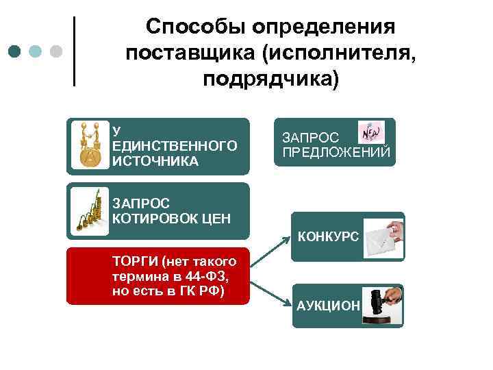 Способы определения поставщика (исполнителя, подрядчика) У ЕДИНСТВЕННОГО ИСТОЧНИКА ЗАПРОС ПРЕДЛОЖЕНИЙ ЗАПРОС КОТИРОВОК ЦЕН КОНКУРС