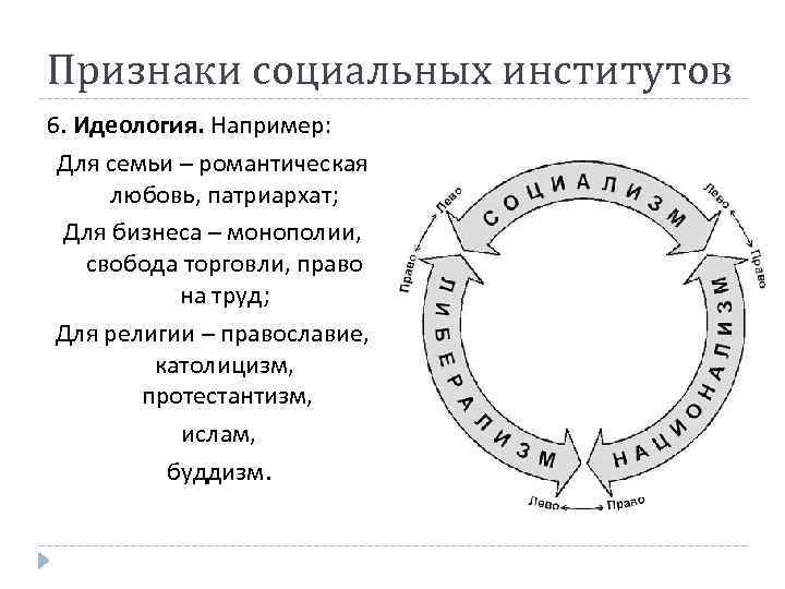 Признаки социальных институтов 6. Идеология. Например: Для семьи – романтическая любовь, патриархат; Для бизнеса