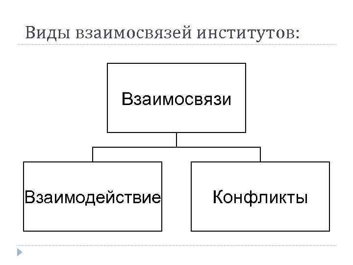 Виды взаимосвязей институтов: Взаимосвязи Взаимодействие Конфликты 