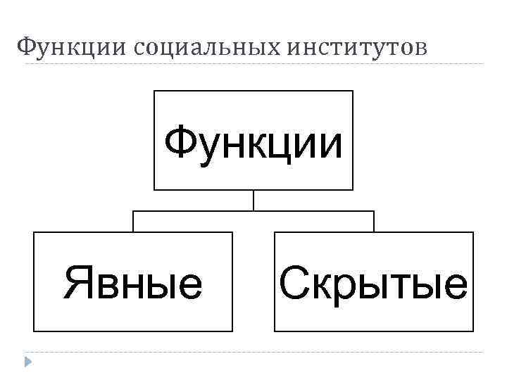 Функции социальных институтов Функции Явные Скрытые 